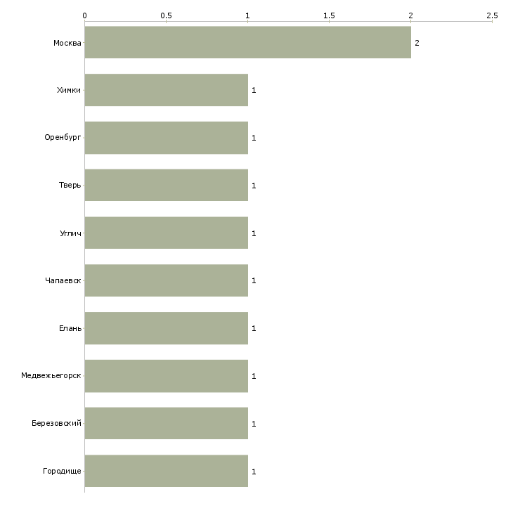 Найти работу комплектовщик на склад лекарств-Число вакансий «комплектовщик на склад лекарств» на сайте в городах Росcии