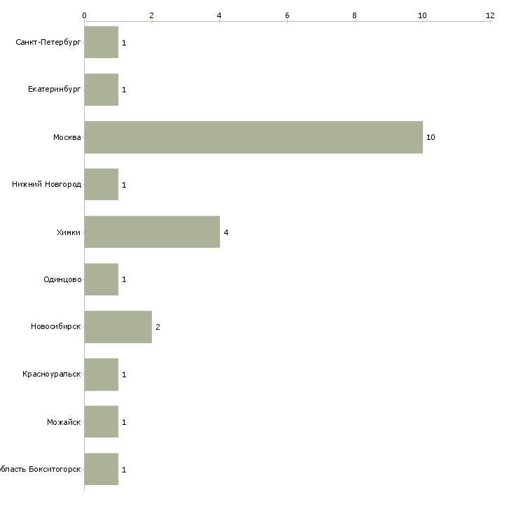 Найти работу комплектовщик склада медикаментов-Число вакансий «комплектовщик склада медикаментов» на сайте в городах Росcии