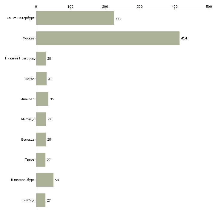 Найти работу комплектовщики на склад техники-Число вакансий «комплектовщики на склад техники» на сайте в городах Росcии