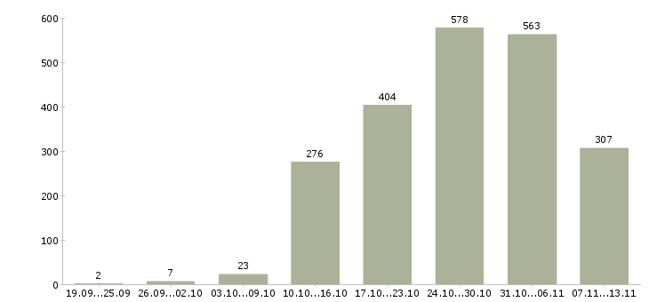Работа «комплектовщики на склад техники»-Число вакансий «комплектовщики на склад техники» на сайте за 2 месяца