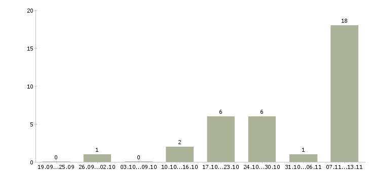 Работа «массажист в центр косметологии»-Число вакансий «массажист в центр косметологии» на сайте за 2 месяца