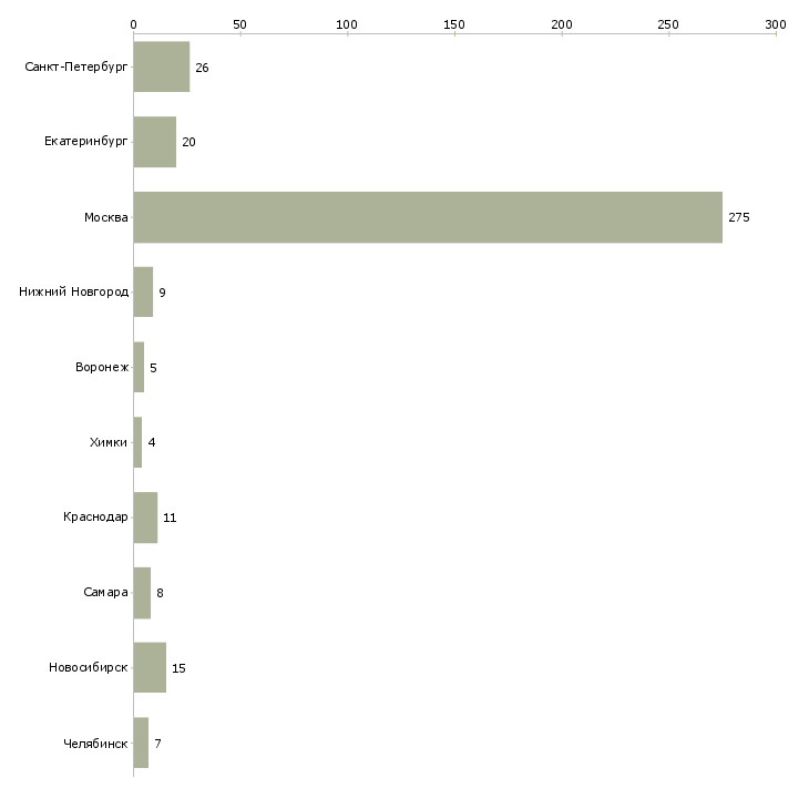 Найти работу мастер маникюра и аппаратного педикюра-Число вакансий «мастер маникюра и аппаратного педикюра» на сайте в городах Росcии