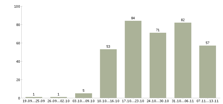 Работа «мастер маникюра и аппаратного педикюра»-Число вакансий «мастер маникюра и аппаратного педикюра» на сайте за 2 месяца
