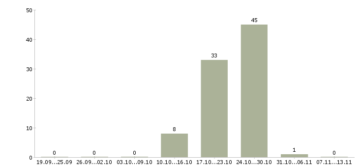 Работа «машинист экскаватора 5 разряда»-Число вакансий «машинист экскаватора 5 разряда» на сайте за 2 месяца