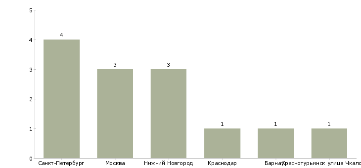 Найти работу медицинская сестра отделения неврологии-Число вакансий «медицинская сестра отделения неврологии» на сайте в городах Росcии