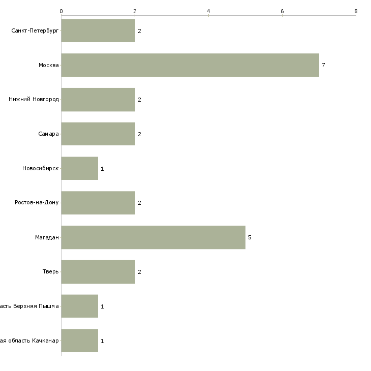 Найти работу медицинская сестра палатная в стационар-Число вакансий «медицинская сестра палатная в стационар» на сайте в городах Росcии