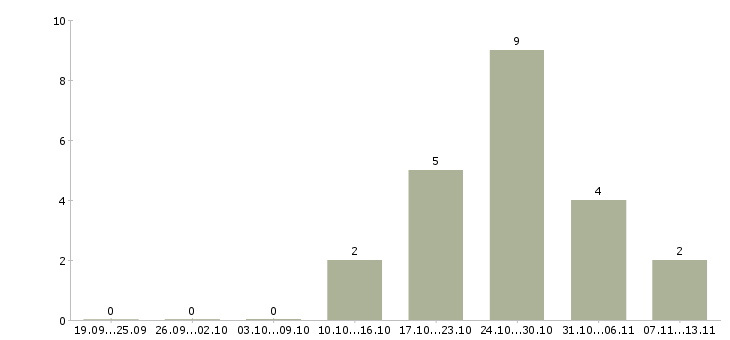 Работа «медицинская сестра палатная в стационар»-Число вакансий «медицинская сестра палатная в стационар» на сайте за 2 месяца