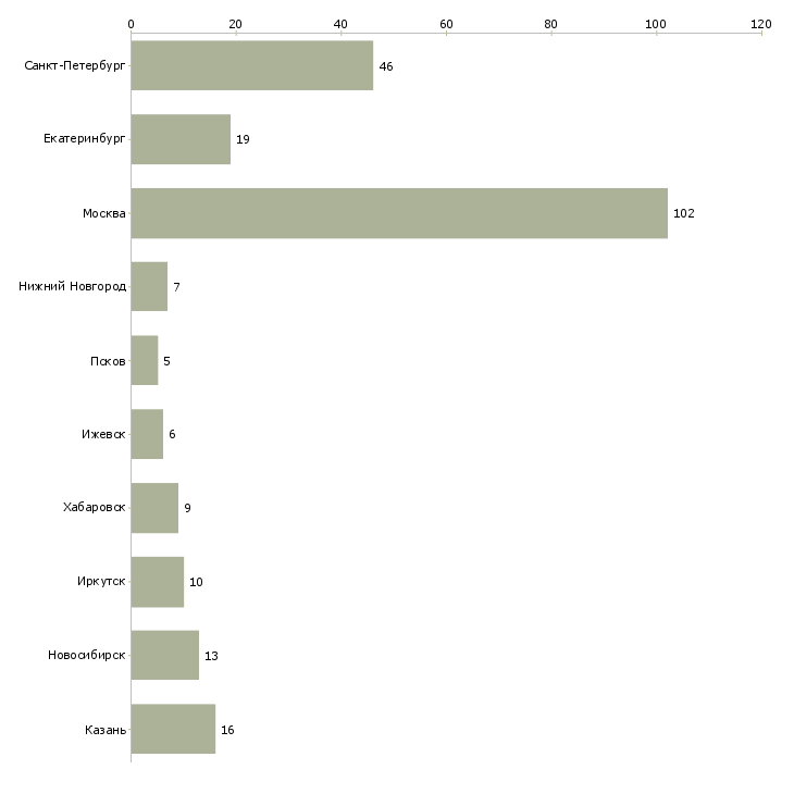 Найти работу менеджер в компанию такси-Число вакансий «менеджер в компанию такси» на сайте в городах Росcии
