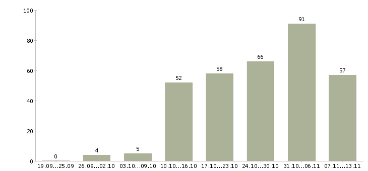 Работа «менеджер в компанию такси»-Число вакансий «менеджер в компанию такси» на сайте за 2 месяца