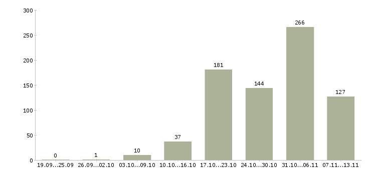 Работа «менеджер группы объектов»-Число вакансий «менеджер группы объектов» на сайте за 2 месяца
