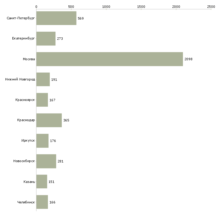 Найти работу менеджер нового направления-Число вакансий «менеджер нового направления» на сайте в городах Росcии