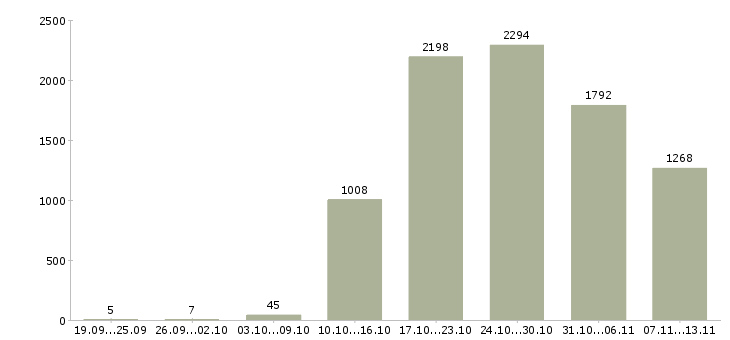Работа «менеджер нового направления»-Число вакансий «менеджер нового направления» на сайте за 2 месяца