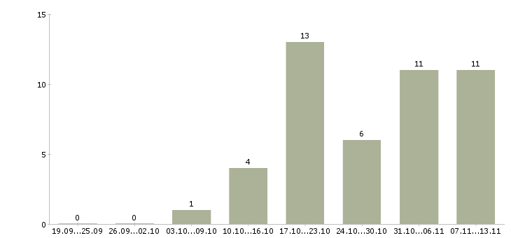 Работа «менеджер по продажам детской обуви»-Число вакансий «менеджер по продажам детской обуви» на сайте за 2 месяца
