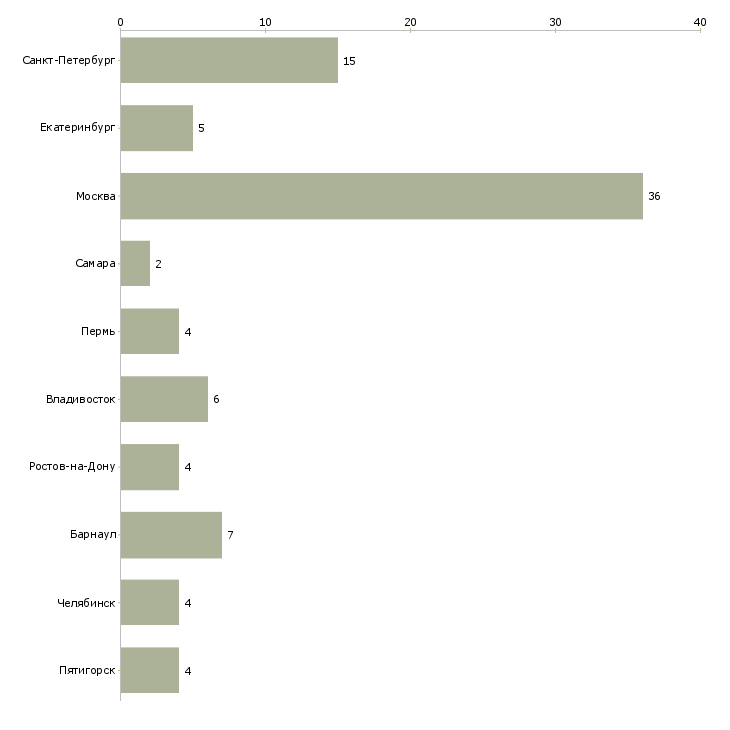 Найти работу менеджер по продажам рыбы-Число вакансий «менеджер по продажам рыбы» на сайте в городах Росcии