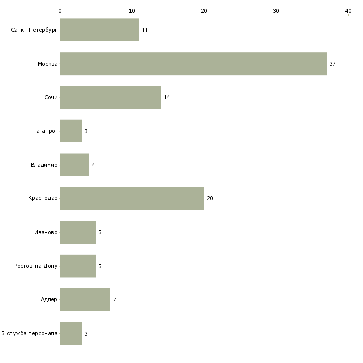 Найти работу менеджер по продажам элитного жилья-Число вакансий «менеджер по продажам элитного жилья» на сайте в городах Росcии