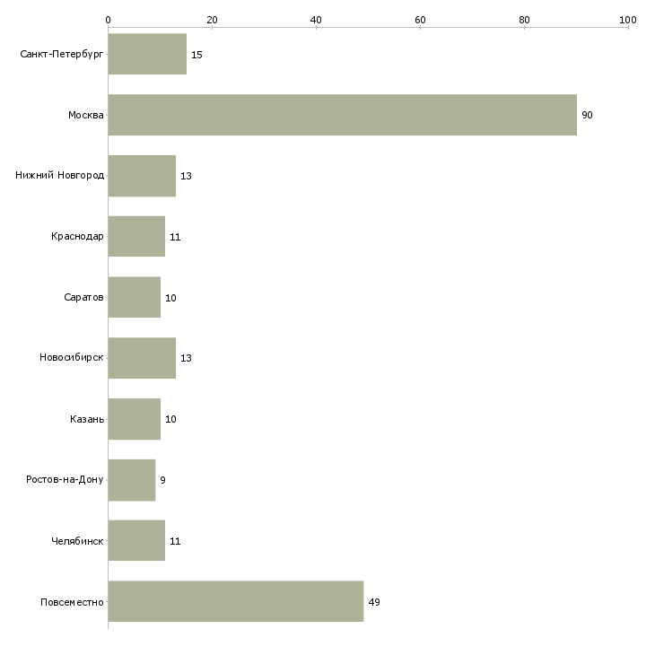 Найти работу менеджер по рекламе и персоналу-Число вакансий «менеджер по рекламе и персоналу» на сайте в городах Росcии