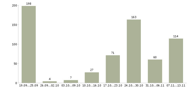 Работа «менеджер по рекламе и персоналу»-Число вакансий «менеджер по рекламе и персоналу» на сайте за 2 месяца