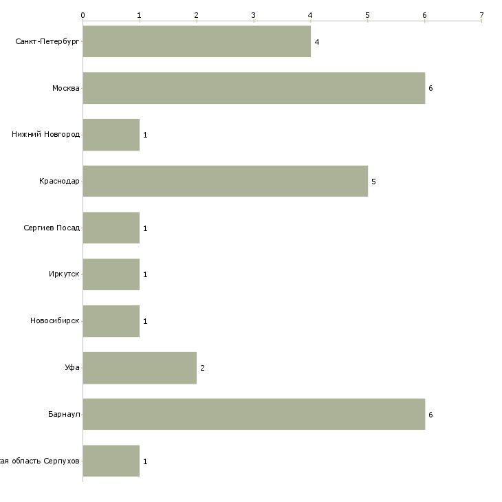 Найти работу менеджер по снабжению и вэд-Число вакансий «менеджер по снабжению и вэд» на сайте в городах Росcии