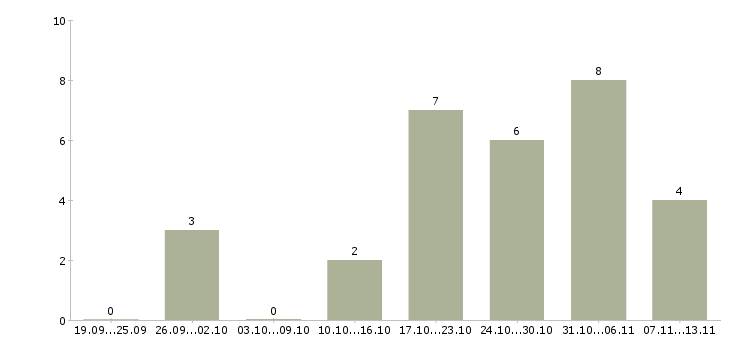 Работа «менеджер по снабжению и вэд»-Число вакансий «менеджер по снабжению и вэд» на сайте за 2 месяца