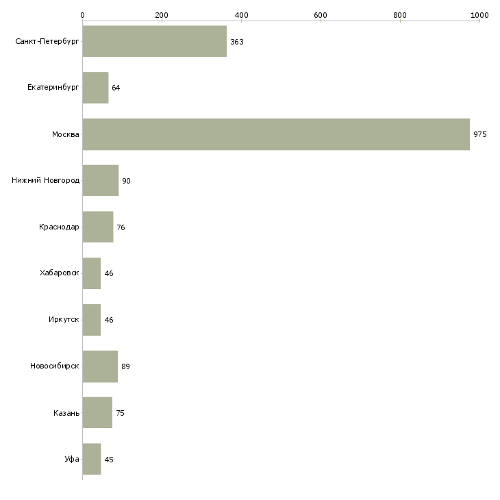 Найти работу менеджер проведения заказов-Число вакансий «менеджер проведения заказов» на сайте в городах Росcии