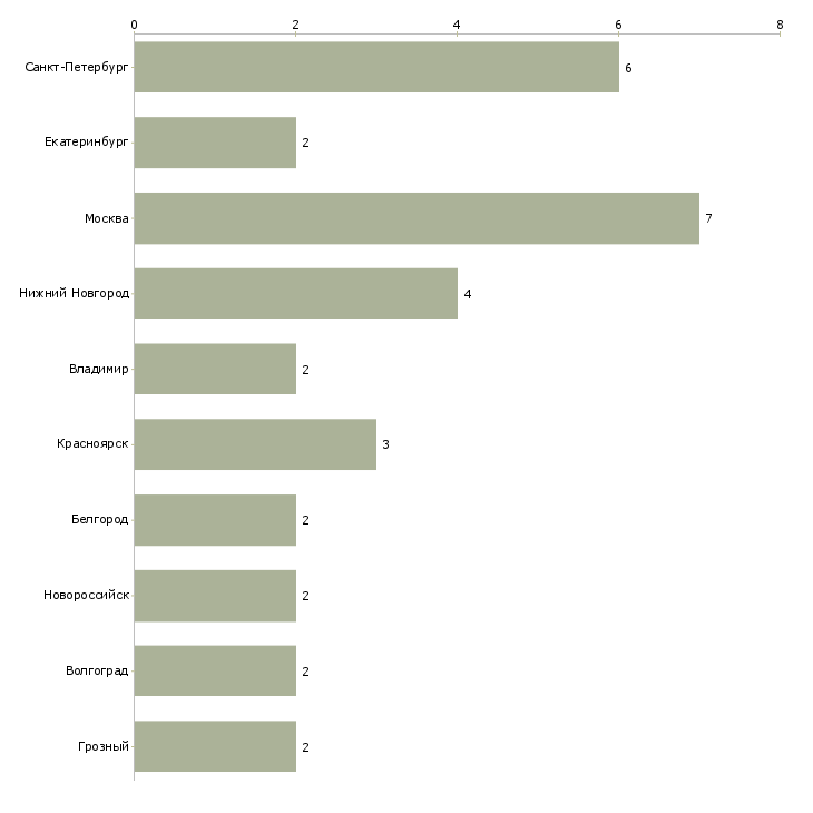 Найти работу мерчендайзер в гм лента-Число вакансий «мерчендайзер в гм лента» на сайте в городах Росcии