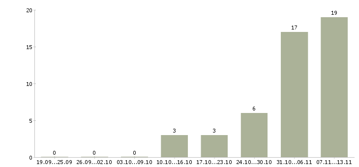 Работа «мерчендайзер в гм лента»-Число вакансий «мерчендайзер в гм лента» на сайте за 2 месяца