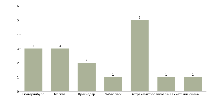 Найти работу начальник категорийного отдела-Число вакансий «начальник категорийного отдела» на сайте в городах Росcии