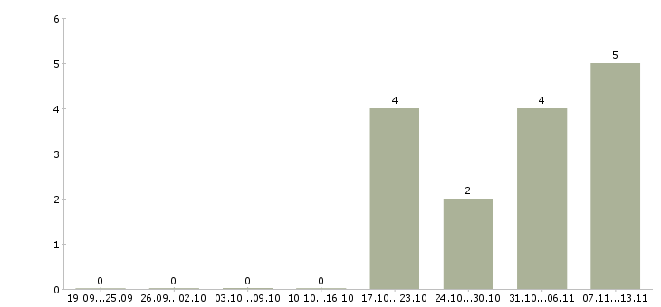 Работа «начальник категорийного отдела»-Число вакансий «начальник категорийного отдела» на сайте за 2 месяца