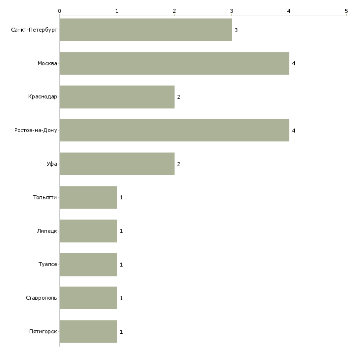 Найти работу начальник отдела психологического обеспечения-Число вакансий «начальник отдела психологического обеспечения» на сайте в городах Росcии