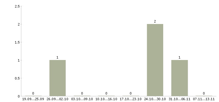 Работа «начальник отдела психологического обеспечения»-Число вакансий «начальник отдела психологического обеспечения» на сайте за 2 месяца