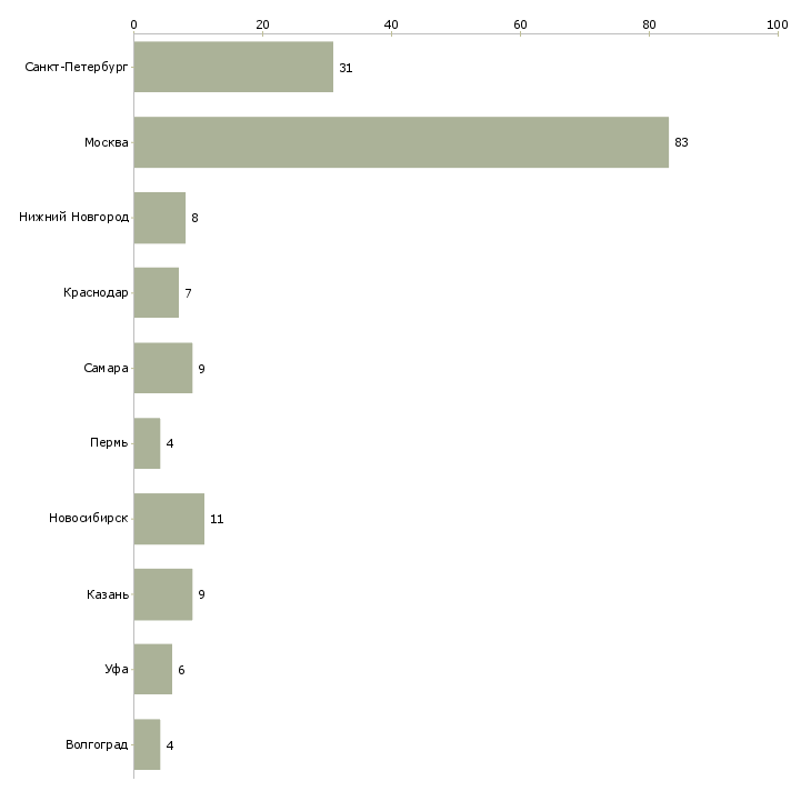 Найти работу начальник отдела технического заказчика-Число вакансий «начальник отдела технического заказчика» на сайте в городах Росcии