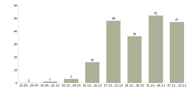 Работа «начальник отдела технического заказчика»-Число вакансий «начальник отдела технического заказчика» на сайте за 2 месяца