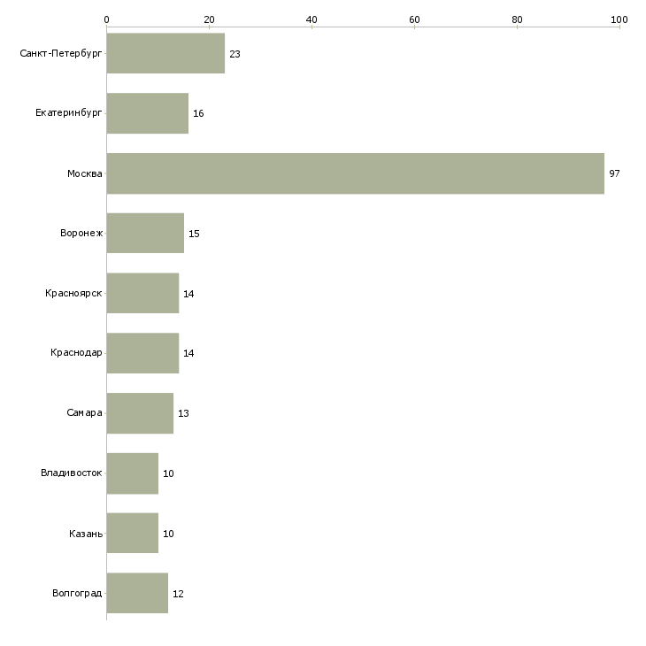 Найти работу начальник управления корпоративных продаж-Число вакансий «начальник управления корпоративных продаж» на сайте в городах Росcии