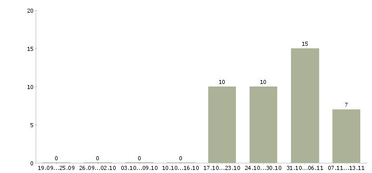 Работа «начальник управления организационного развития»-Число вакансий «начальник управления организационного развития» на сайте за 2 месяца