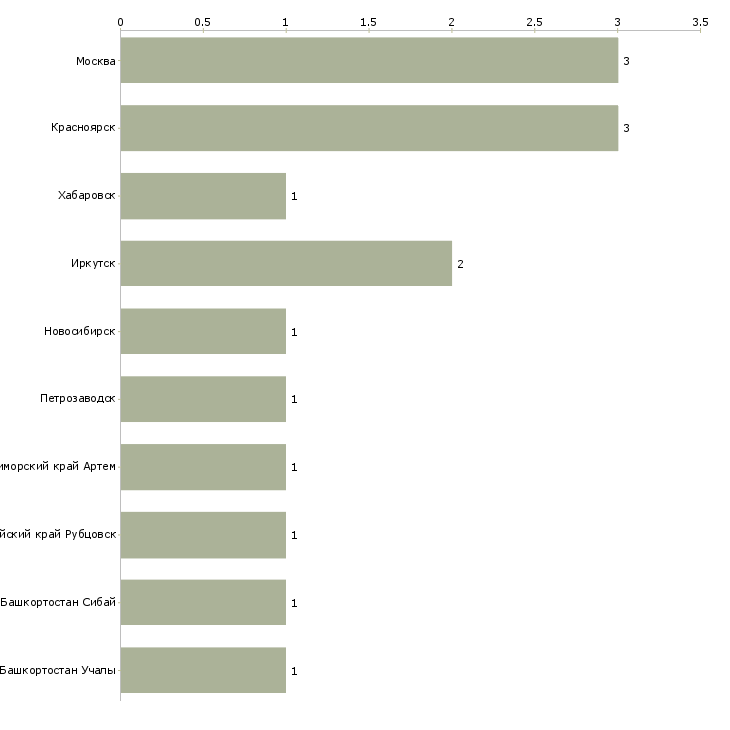 Найти работу начальник участка огр-Число вакансий «начальник участка огр» на сайте в городах Росcии