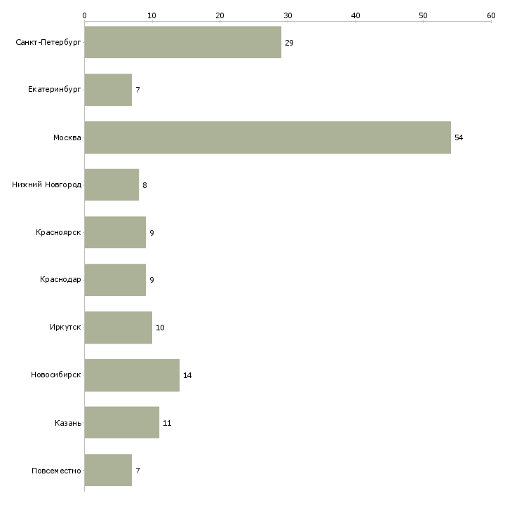 Найти работу оператор в отдел заявок-Число вакансий «оператор в отдел заявок» на сайте в городах Росcии