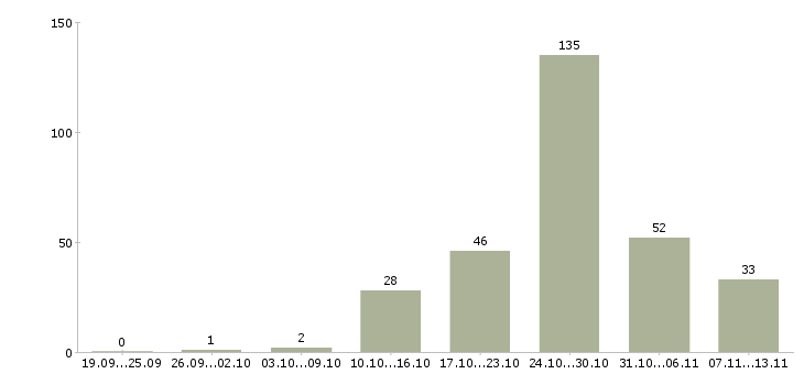 Работа «оператор в отдел заявок»-Число вакансий «оператор в отдел заявок» на сайте за 2 месяца