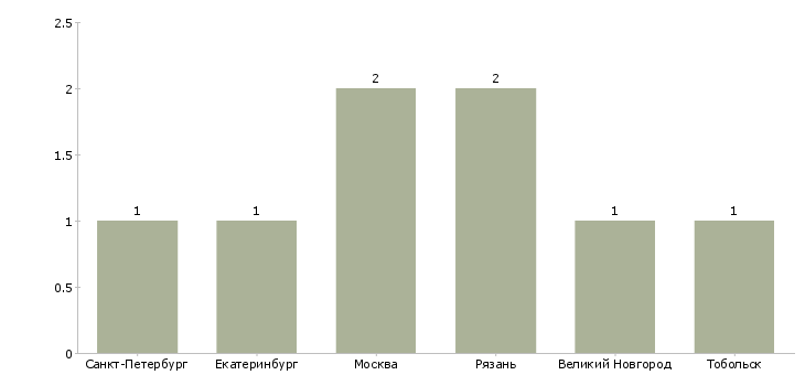 Найти работу оператор деревообрабатывающего центра с чпу-Число вакансий «оператор деревообрабатывающего центра с чпу» на сайте в городах Росcии