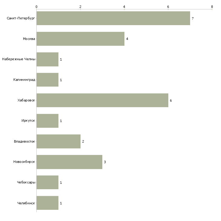 Найти работу оператор для работы с архивом-Число вакансий «оператор для работы с архивом» на сайте в городах Росcии