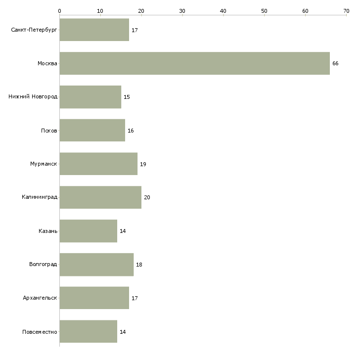 Найти работу оператор для регистрации клиентов-Число вакансий «оператор для регистрации клиентов» на сайте в городах Росcии