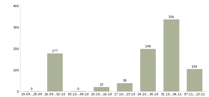 Работа «оператор для регистрации клиентов»-Число вакансий «оператор для регистрации клиентов» на сайте за 2 месяца