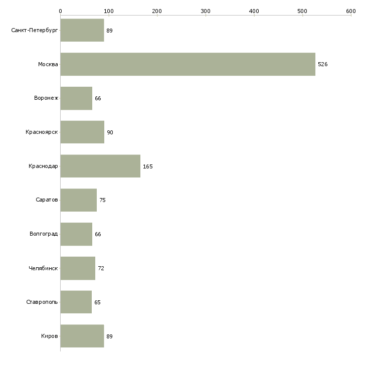 Найти работу оператор по обзвону клиентов-Число вакансий «оператор по обзвону клиентов» на сайте в городах Росcии