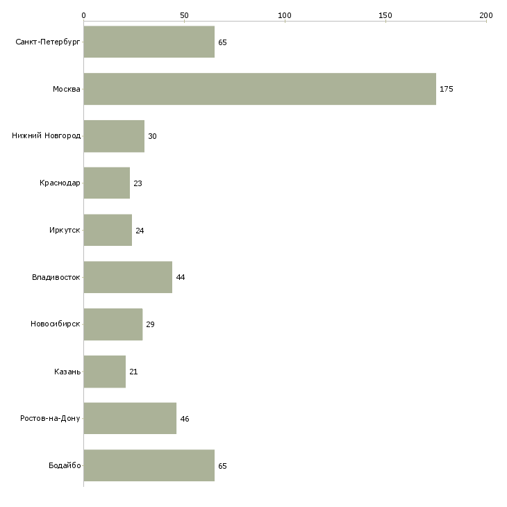 Найти работу ответственный сотрудник по кадрам-Число вакансий «ответственный сотрудник по кадрам» на сайте в городах Росcии