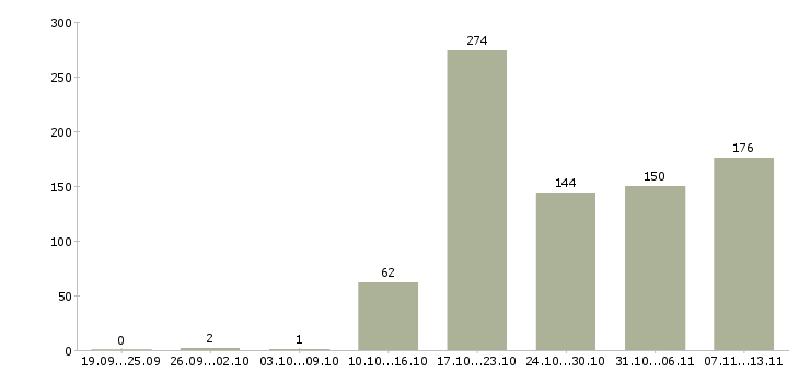 Работа «ответственный сотрудник по кадрам»-Число вакансий «ответственный сотрудник по кадрам» на сайте за 2 месяца