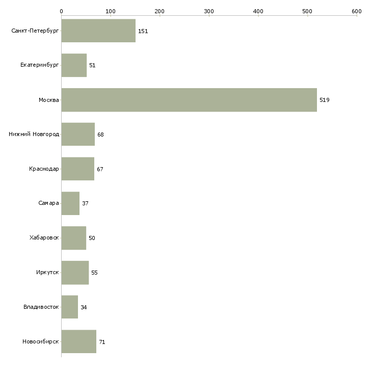 Найти работу ответственный специалист подразделения-Число вакансий «ответственный специалист подразделения» на сайте в городах Росcии