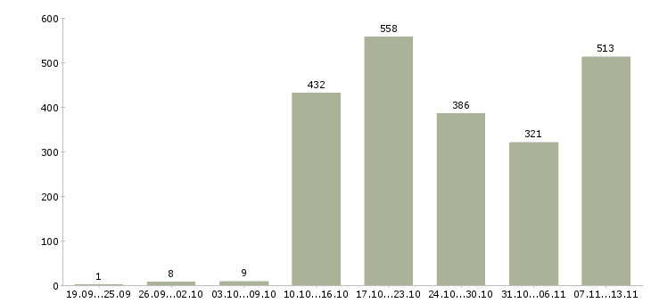 Работа «ответственный специалист подразделения»-Число вакансий «ответственный специалист подразделения» на сайте за 2 месяца