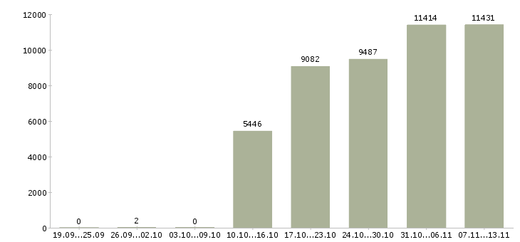 Работа «офис менеджер кассир»-Число вакансий «офис менеджер кассир» на сайте за 2 месяца