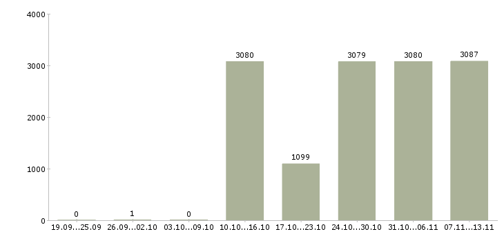 Работа «охранник администратор без опыта»-Число вакансий «охранник администратор без опыта» на сайте за 2 месяца