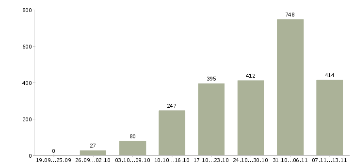 Работа «подработка желающим»-Число вакансий «подработка желающим» на сайте за 2 месяца
