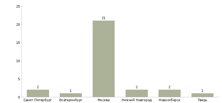 Найти работу помощник по хозяйству в офис-Число вакансий «помощник по хозяйству в офис» на сайте в городах Росcии